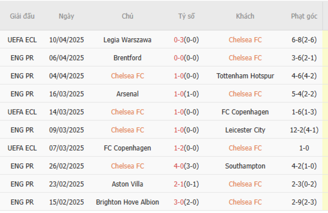 Soi kèo Chelsea vs Ipswich, 20h00 13/04/2025 5 Phong độ của Chelsea