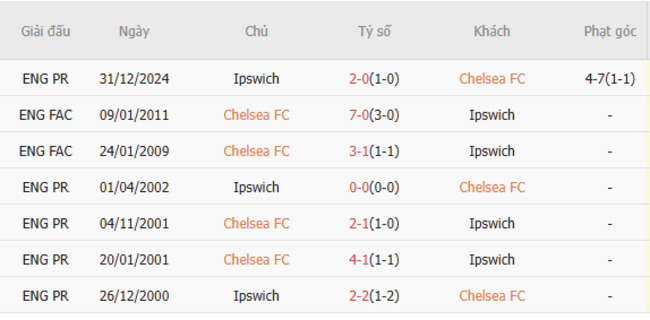 Soi kèo Chelsea vs Ipswich, 20h00 13/04/2025 3 Thành tích chạm trán trong quá khứ Chelsea vs Ipswich