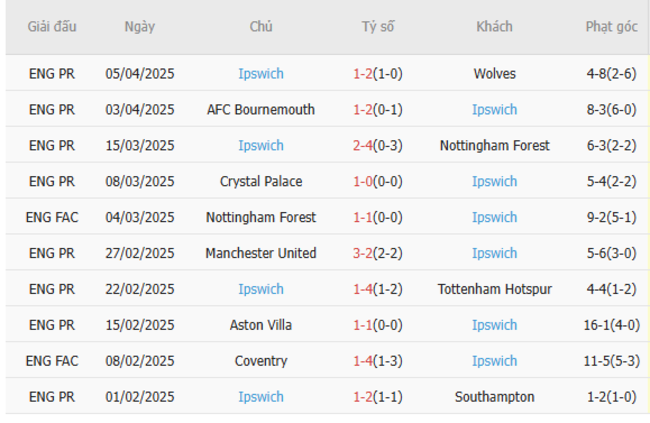 Soi kèo Chelsea vs Ipswich, 20h00 13/04/2025 6 Phong độ của Ipswich