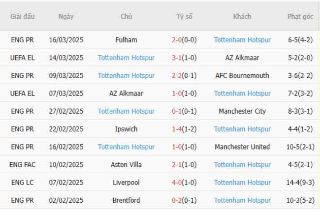 Soi kèo Chelsea vs Tottenham, 02h00 04/04/2025 6 Phong độ của Tottenham