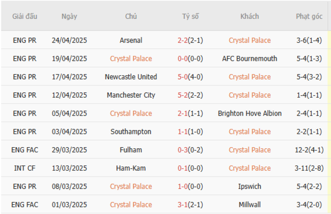 Soi kèo Crystal Palace vs Aston Villa, 23h15 26/04//2025 5 Phong độ của Crystal Palace