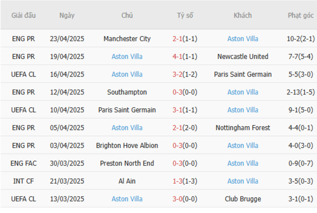 Soi kèo Crystal Palace vs Aston Villa, 23h15 26/04//2025 6 Phong độ của Aston Villa