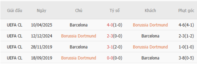 Soi kèo Dortmund vs Barcelona, 02h00 16/04/2025 3 Thành tích chạm trán trong quá khứ Dortmund vs Barcelona