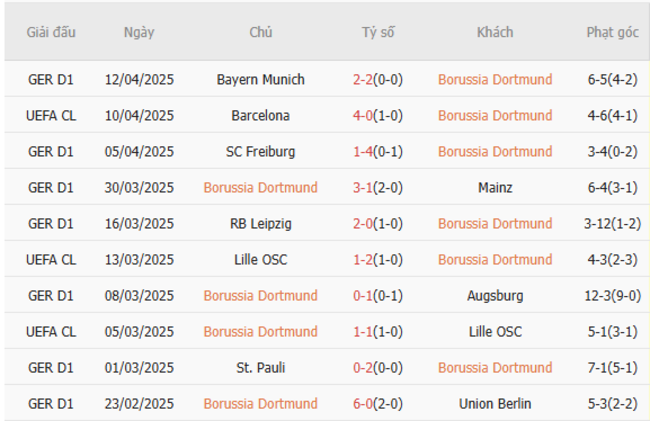 Soi kèo Dortmund vs Barcelona, 02h00 16/04/2025 5 Phong độ của Dortmund