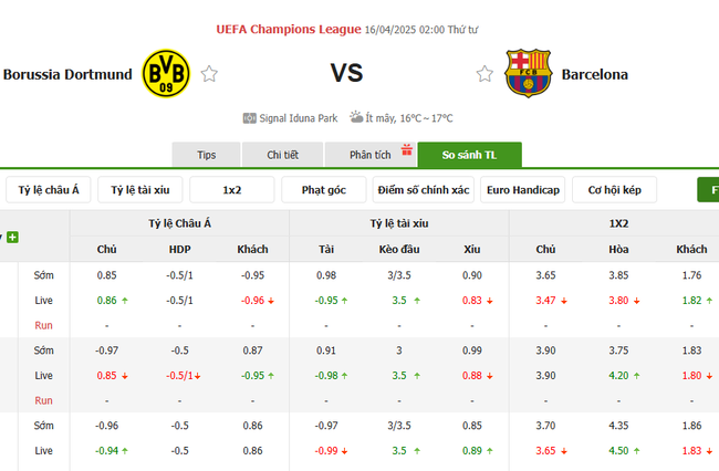 Soi kèo Dortmund vs Barcelona, 02h00 16/04/2025 4 Tỷ lệ kèo Dortmund vs Barcelona do Bongdalu cung cấp