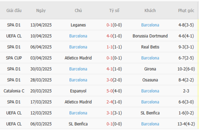Soi kèo Dortmund vs Barcelona, 02h00 16/04/2025 6 Phong độ của Barcelona