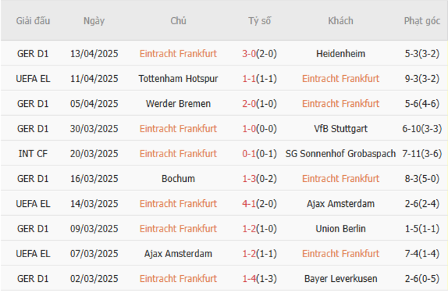 Soi kèo Eintracht Frankfurt vs Tottenham, 02h00 18/04/2025 5 Phong độ của Eintracht Frankfurt
