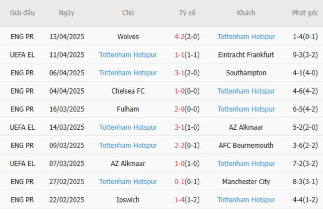 Soi kèo Eintracht Frankfurt vs Tottenham, 02h00 18/04/2025 6 Phong độ của Tottenham
