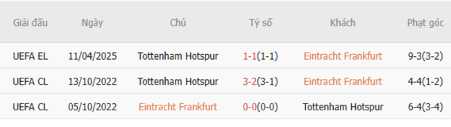 Soi kèo Eintracht Frankfurt vs Tottenham, 02h00 18/04/2025 3 Thành tích chạm trán trong quá khứ Eintracht Frankfurt vs Tottenham