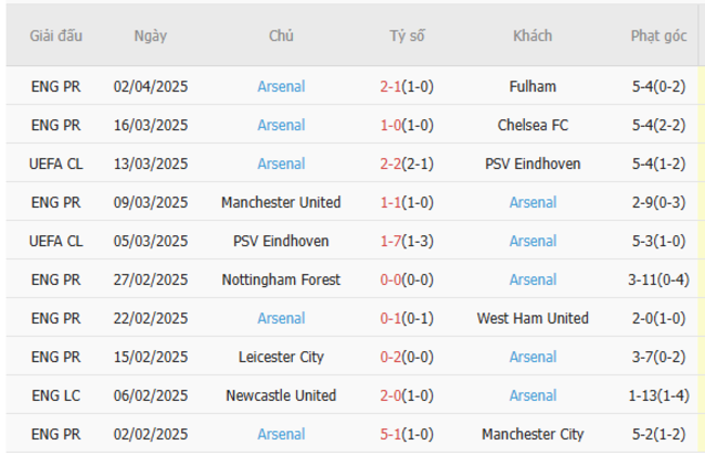 Soi kèo Everton vs Arsenal, 18h30 05/04/2025 6 Phong độ của Arsenal