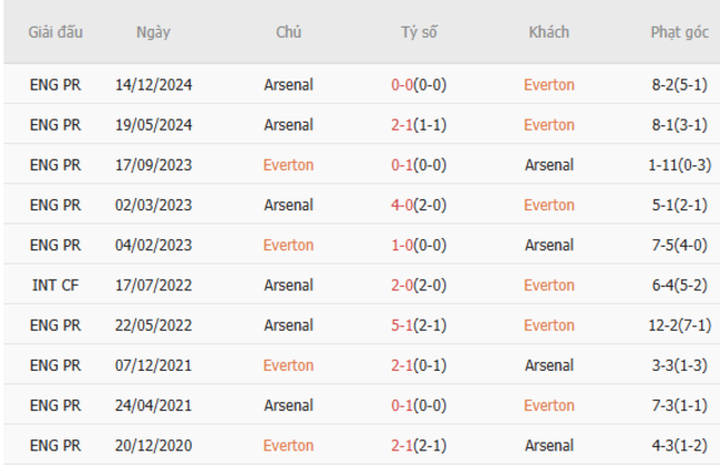 Soi kèo Everton vs Arsenal, 18h30 05/04/2025 3 Thành tích chạm trán trong quá khứ Everton vs Arsenal