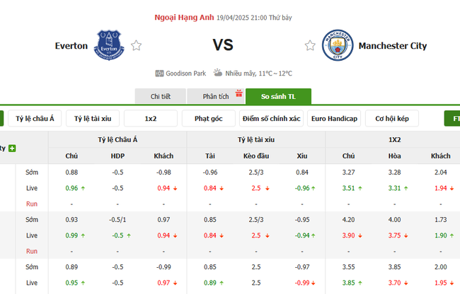 Soi kèo Everton vs Manchester City, 21h00 19/04/2025 4 Tỷ lệ kèo Everton vs Manchester City do Bongdalu cung cấp
