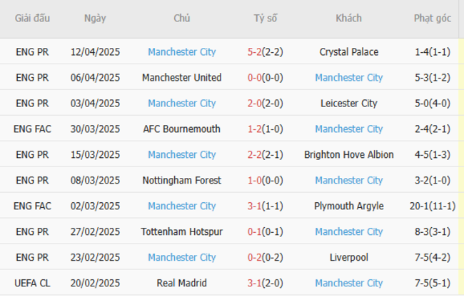 Soi kèo Everton vs Manchester City, 21h00 19/04/2025 6 Phong độ của Manchester City