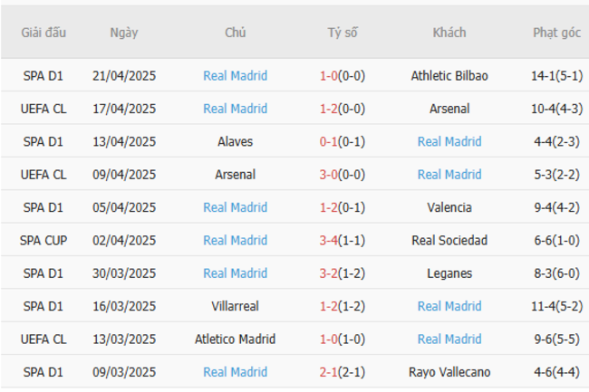 Soi kèo Getafe vs Real Madrid, 2h30 24/04/2025 6 Phong độ của Real Madrid