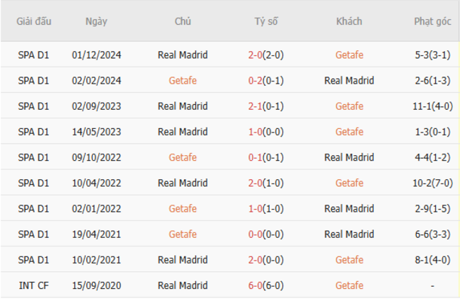 Soi kèo Getafe vs Real Madrid, 2h30 24/04/2025 3 Thành tích chạm trán trong quá khứ Getafe vs Real Madrid