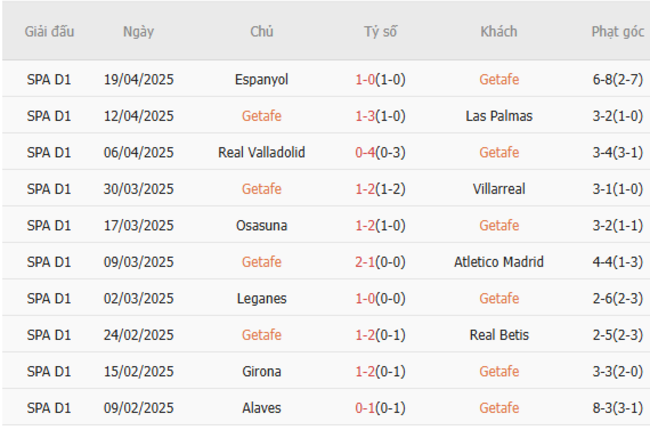 Soi kèo Getafe vs Real Madrid, 2h30 24/04/2025 5 Phong độ của Getafe