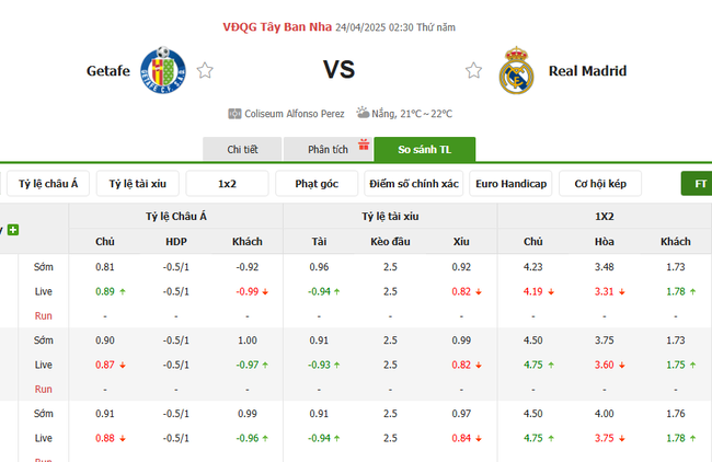 Soi kèo Getafe vs Real Madrid, 2h30 24/04/2025 4 Tỷ lệ kèo Getafe vs Real Madrid do Bongdalu cung cấp