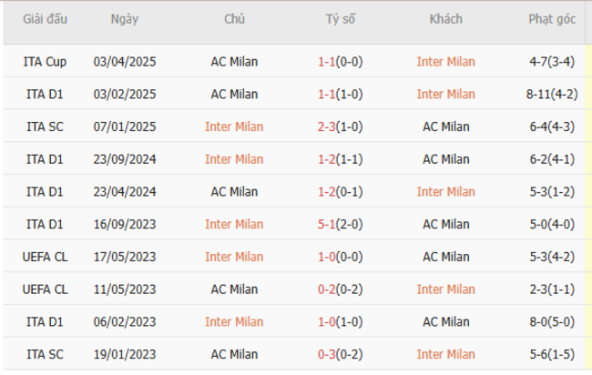 Soi kèo Inter Milan vs AC Milan, 02h00 24/04/2025 3 Thành tích chạm trán trong quá khứ Inter Milan vs AC Milan