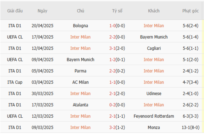 Soi kèo Inter Milan vs AC Milan, 02h00 24/04/2025 5 Phong độ của Inter Milan