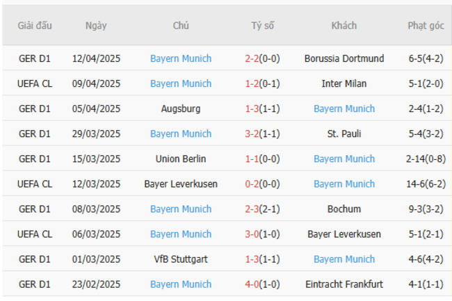Soi kèo Inter Milan vs Bayern Munich, 02h00 17/04/2025 6 Phong độ của Bayern Munich