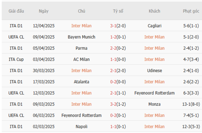 Soi kèo Inter Milan vs Bayern Munich, 02h00 17/04/2025 5 Phong độ của Inter Milan