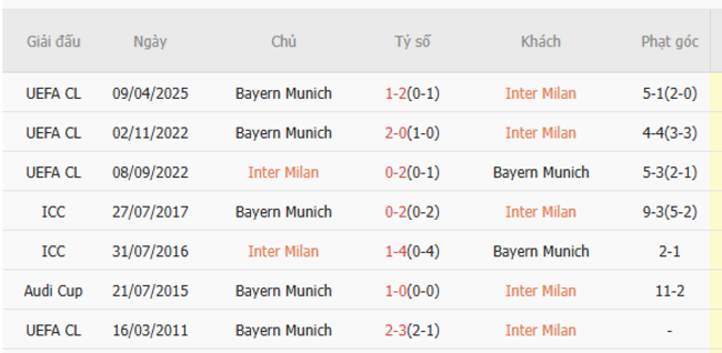 Soi kèo Inter Milan vs Bayern Munich, 02h00 17/04/2025 3 Thành tích chạm trán trong quá khứ Inter Milan vs Bayern Munich
