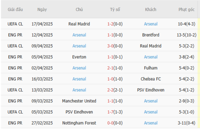 Soi kèo Ipswich vs Arsenal, 20h 20/04/2025 6 Phong độ của Arsenal