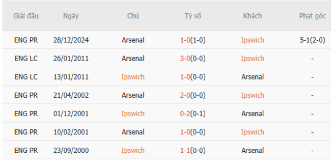 Soi kèo Ipswich vs Arsenal, 20h 20/04/2025 3 Thành tích chạm trán trong quá khứ Ipswich vs Arsenal