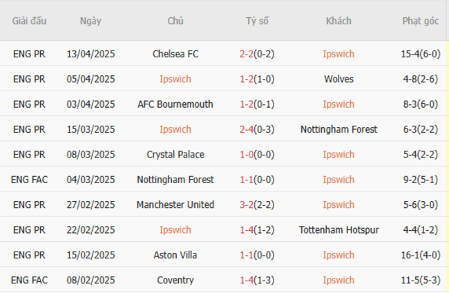 Soi kèo Ipswich vs Arsenal, 20h 20/04/2025 5 Phong độ của Ipswich