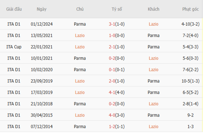 Soi kèo Lazio vs Parma, 01h45 29/04/2025 3 Thành tích chạm trán trong quá khứ Lazio vs Parma