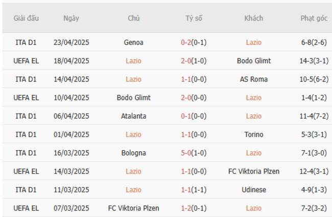 Soi kèo Lazio vs Parma, 01h45 29/04/2025 5 Phong độ của Lazio