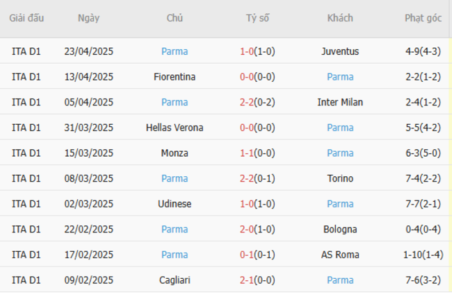 Soi kèo Lazio vs Parma, 01h45 29/04/2025 6 Phong độ của Parma