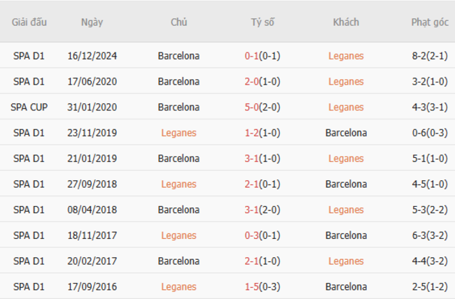 Soi kèo Leganes vs Barcelona, 2h00 13/04/2025 3 Thành tích chạm trán trong quá khứ Leganes vs Barcelona