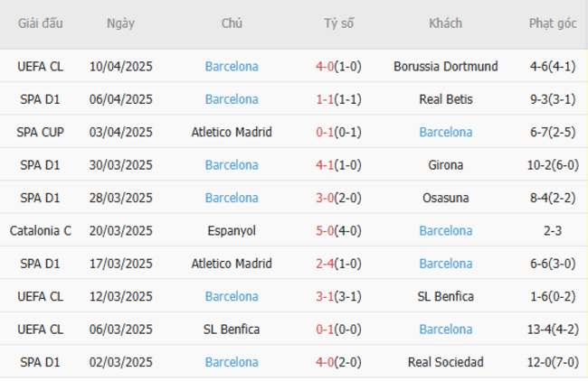 Soi kèo Leganes vs Barcelona, 2h00 13/04/2025 6 Phong độ của Barcelona