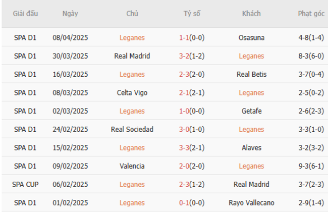 Soi kèo Leganes vs Barcelona, 2h00 13/04/2025 5 Phong độ của Leganes
