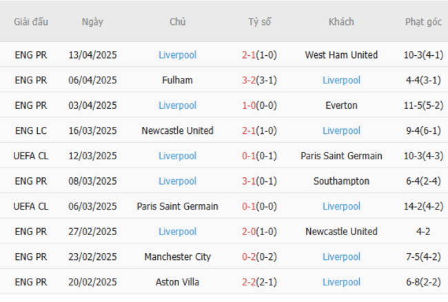 Soi kèo Leicester vs Liverpool, 22h30 20/04/2025 6 Phong độ của Liverpool