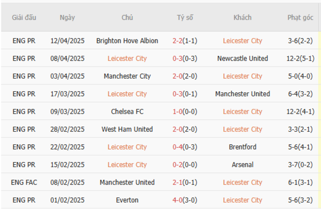 Soi kèo Leicester vs Liverpool, 22h30 20/04/2025 5 Phong độ của Leicester