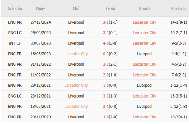 Soi kèo Leicester vs Liverpool, 22h30 20/04/2025 3 Thành tích chạm trán trong quá khứ Leicester vs Liverpool