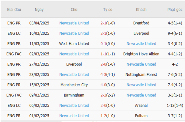 Soi kèo Leicester vs Newcastle, 2h 08/04/2025 6 Phong độ của Newcastle
