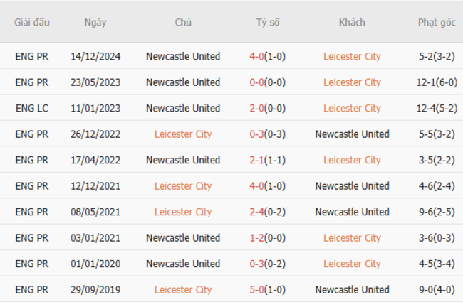 Soi kèo Leicester vs Newcastle, 2h 08/04/2025 3 Thành tích chạm trán trong quá khứ Leicester vs Newcastle