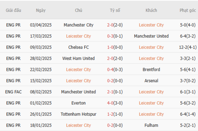 Soi kèo Leicester vs Newcastle, 2h 08/04/2025 5 Phong độ của Leicester