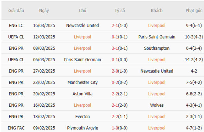 Soi kèo Liverpool vs Everton, 02h00 03/04/2025 5 Phong độ của Liverpool