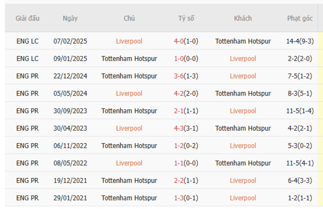 Soi kèo Liverpool vs Tottenham Hotspur, 22h30 27/04/2025 3 Thành tích chạm trán trong quá khứ Liverpool vs Tottenham Hotspur