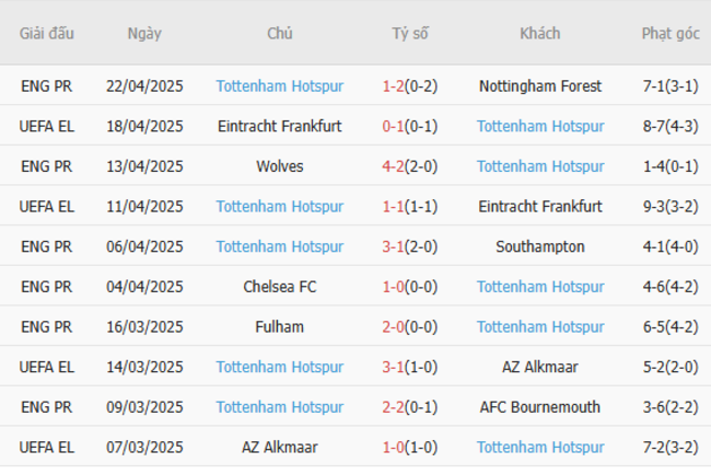 Soi kèo Liverpool vs Tottenham Hotspur, 22h30 27/04/2025 6 Phong độ của Tottenham Hotspur