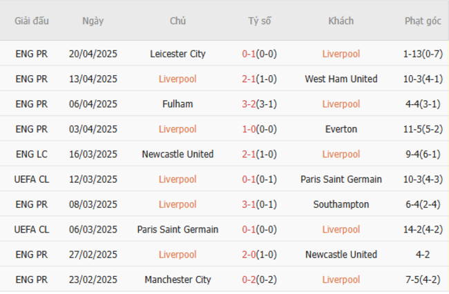 Soi kèo Liverpool vs Tottenham Hotspur, 22h30 27/04/2025 5 Phong độ của Liverpool