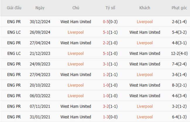 Soi kèo Liverpool vs West Ham, 20h00 13/04/2025 3 Thành tích chạm trán trong quá khứ Liverpool vs West Ham