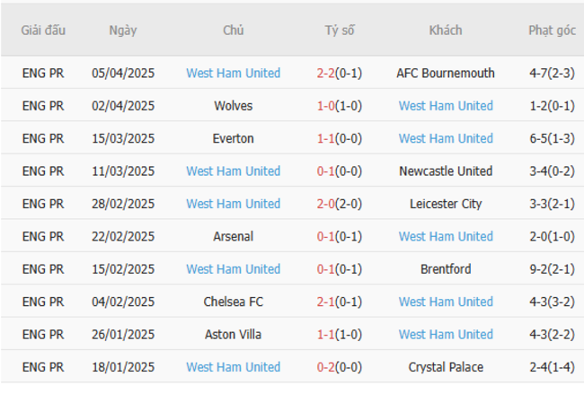 Soi kèo Liverpool vs West Ham, 20h00 13/04/2025 6 Phong độ của West Ham