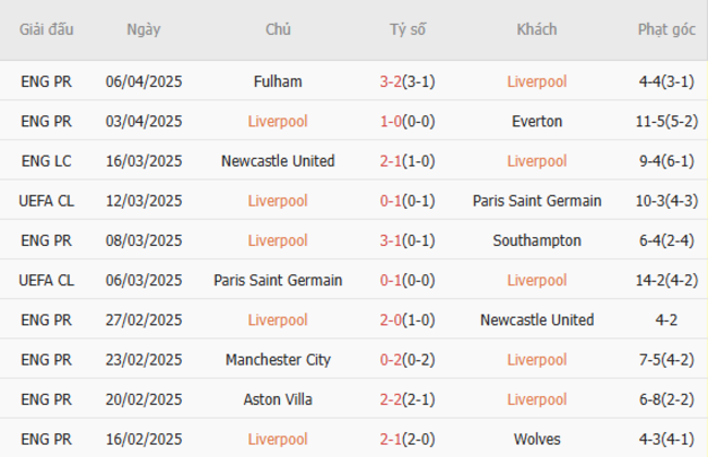 Soi kèo Liverpool vs West Ham, 20h00 13/04/2025 5 Phong độ của Liverpool