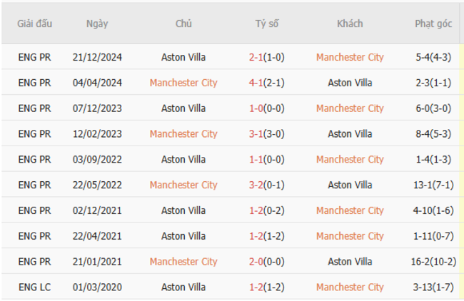 Soi kèo Manchester City vs Aston Villa, 02h00 23/04/2025 3 Thành tích chạm trán trong quá khứ Manchester City vs Aston Villa