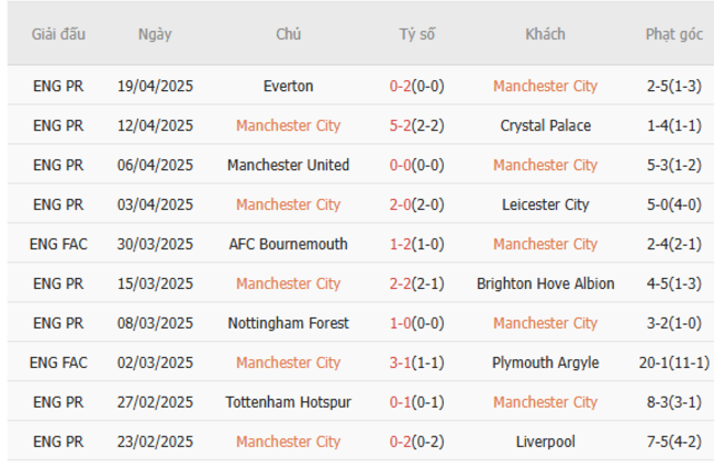 Soi kèo Manchester City vs Aston Villa, 02h00 23/04/2025 5 Phong độ của Manchester City